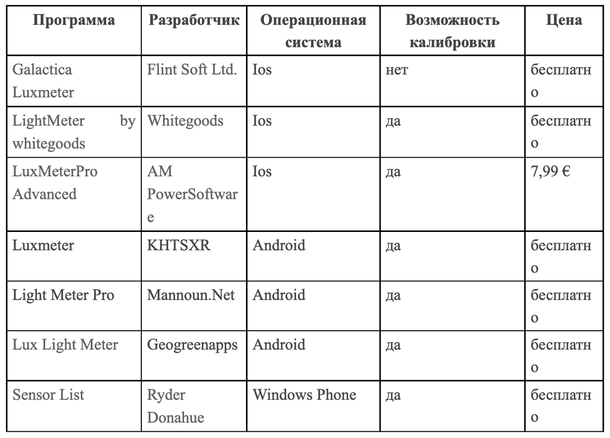 Приложения для измерения освещенности VS Люксметр: можно ли смартфоном  измерять освещенность? | T0L1K | Дзен