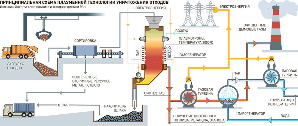 Принципиальная схема процесса газификации твердого топлива