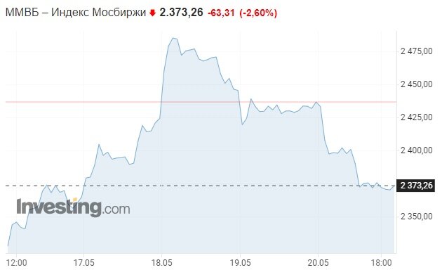 ММВБ по итогам торговой недели вырос на 2,82%. Хотя в среду 18 мая рост на пике составлял 7,88% Данные из открытых источников.