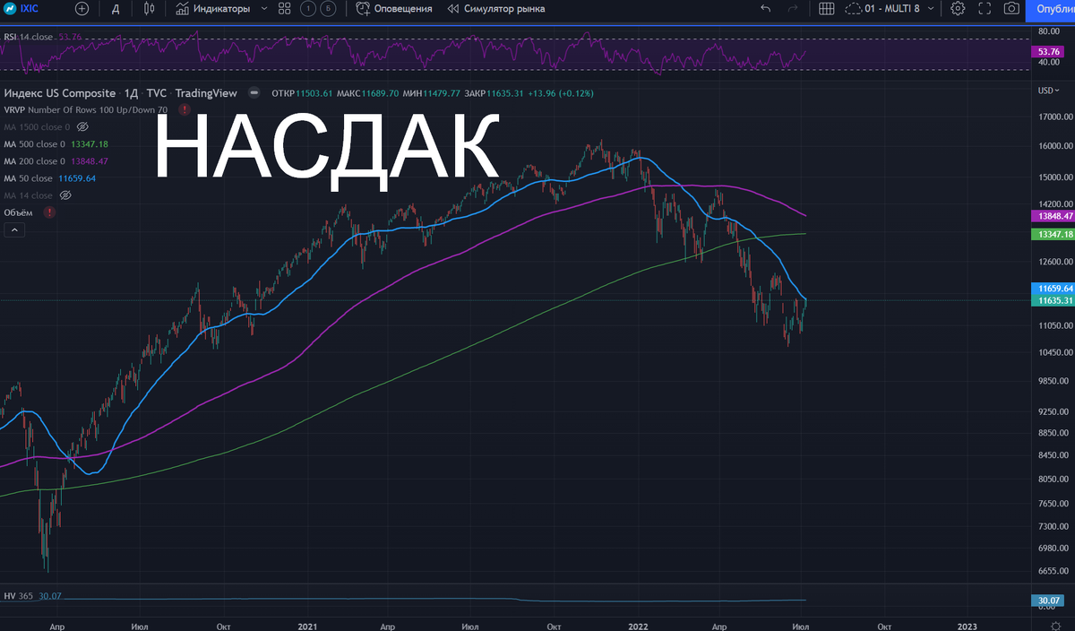 Насдак. Инвест Тоник.