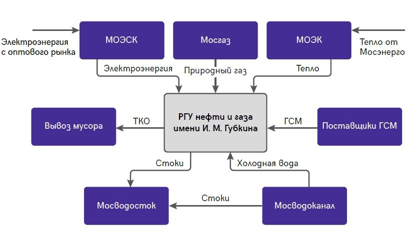 Схема взаимодействия РГУ нефти и газа с поставщиками коммунальных услуг