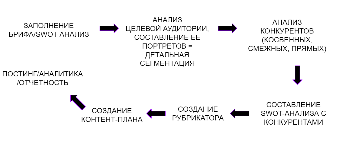 схема работы опытного смм-менеджера