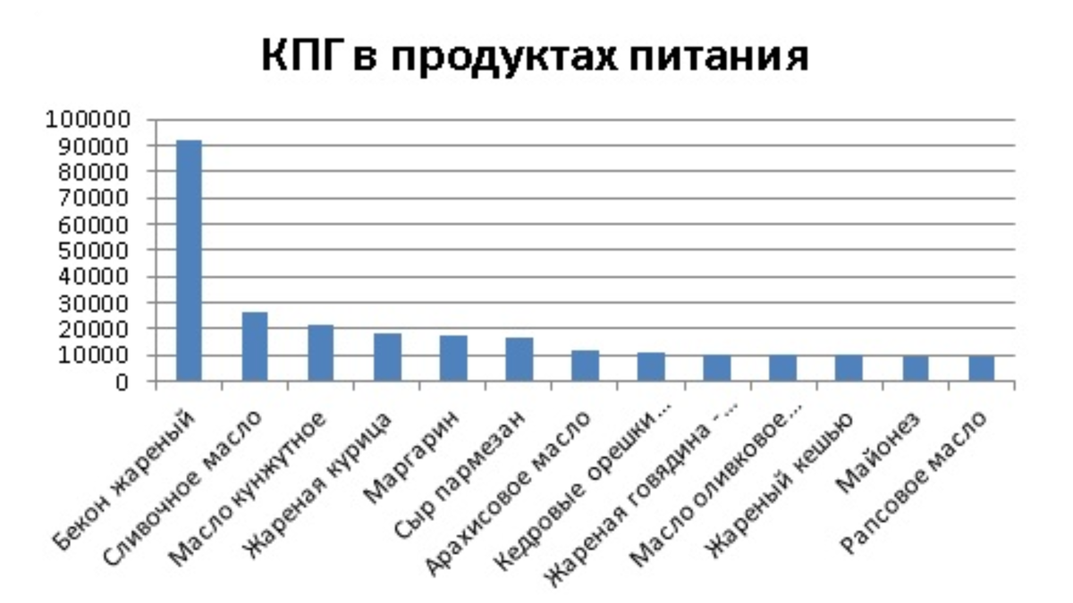 Конечные продукты гликирования. Конечные продукты гликирования (КПГ). КПГ продуктов таблица. КПГ В продуктах. Таблица КПГ В продуктах.