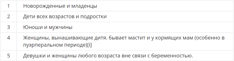 Гинекомастия и рак грудной железы у мужчин