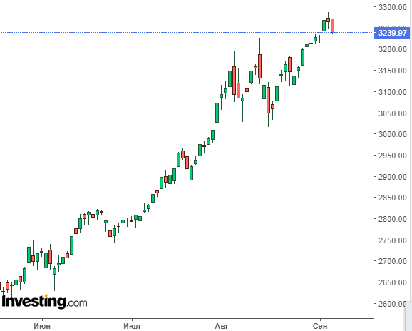 ММВБ, Индекс Мосбиржи, дневной таймфрейм
