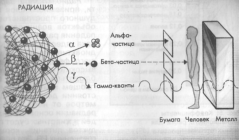 Рассмотрите рисунок 209 на котором показаны траектории альфа бета и гамма