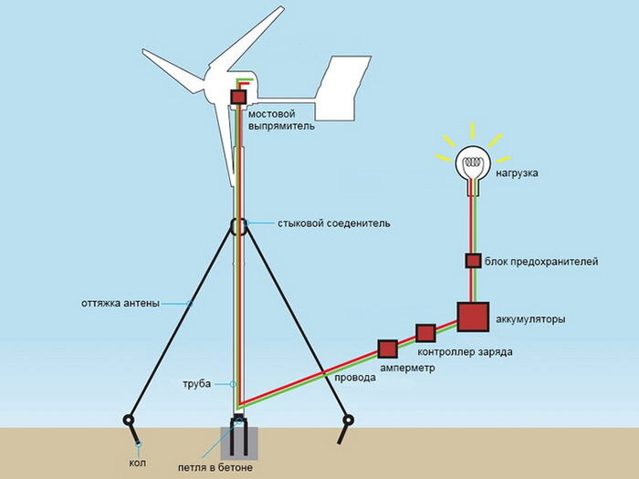 Ветряк своими руками или как получить свет с помощью ветра