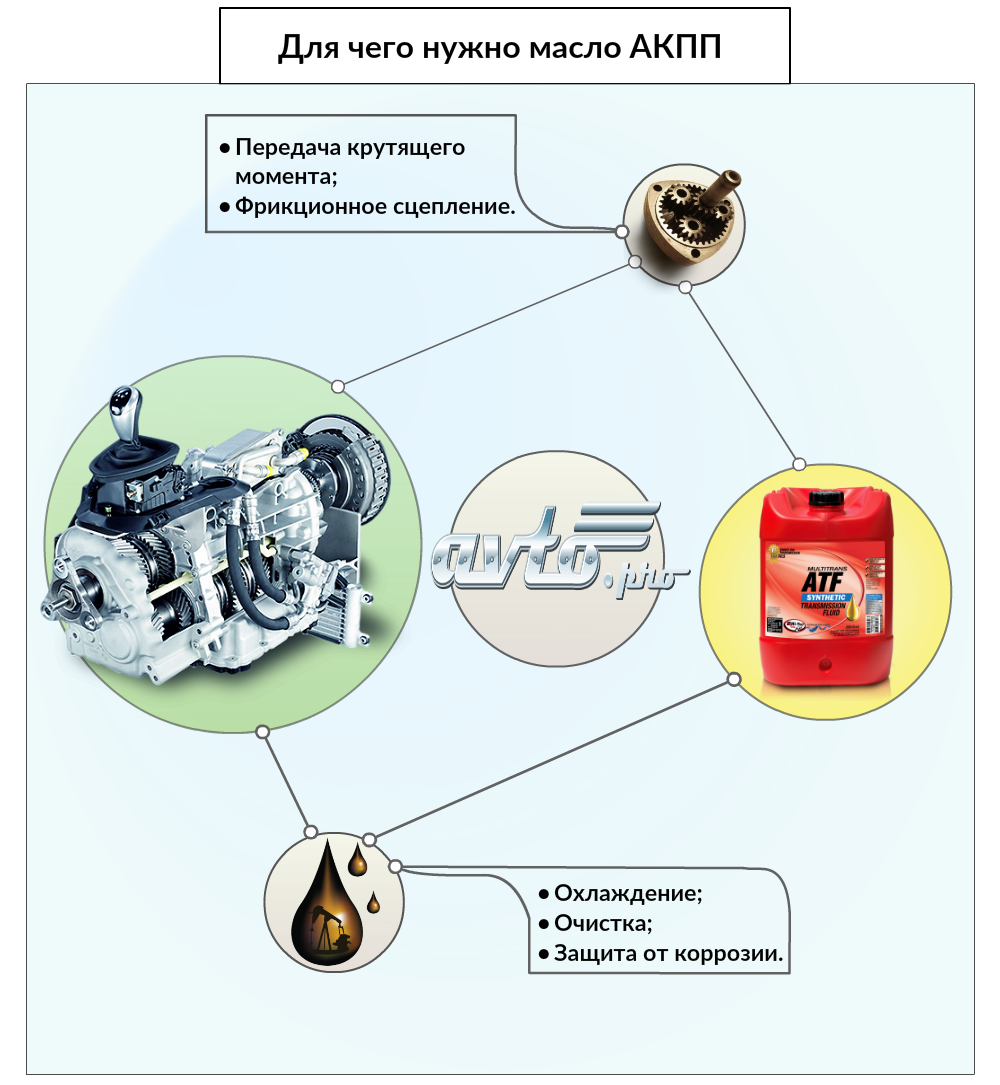 Как выбрать масло АКПП | avto.pro News | Дзен