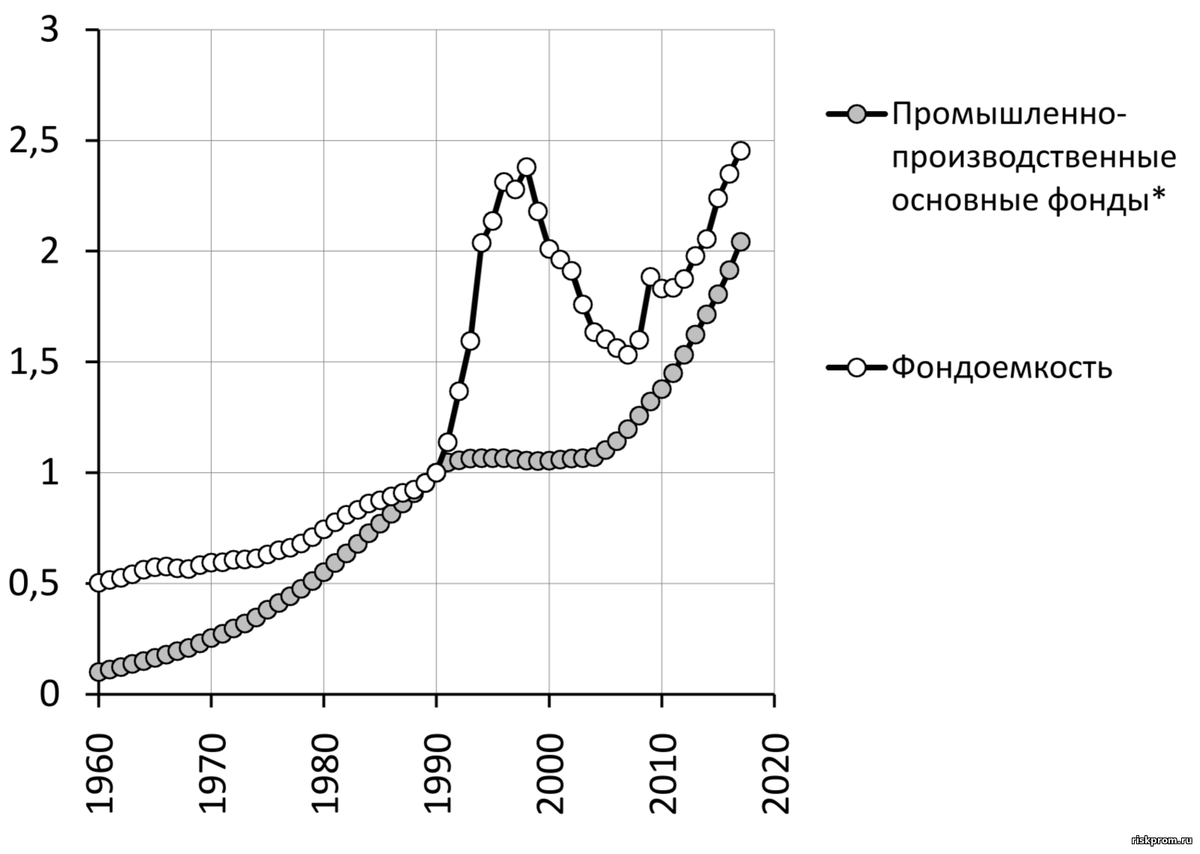 Фондоемкость и фондовооруженность промышленности России | РискПром.РФ | Дзен