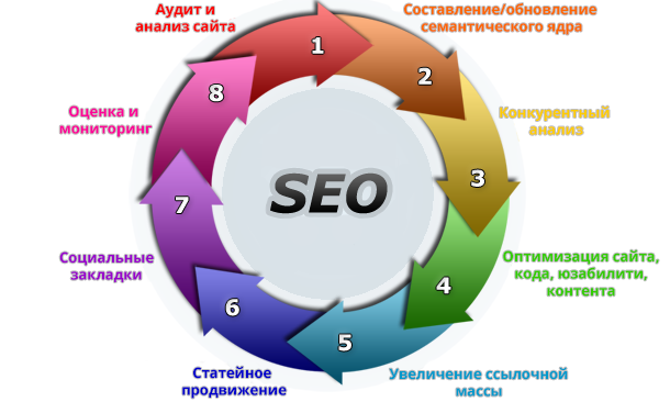 Комплексное SEO-продвижение – это ключ к успеху любого проекта. И вне зависимости от того, в какой стране вы продвигаетесь, чем занимаетесь и на какой поисковик делаете акцент, методика продвижения в целом не меняется. 