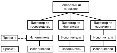 Как создать организационную структуру (с бесплатными шаблонами)