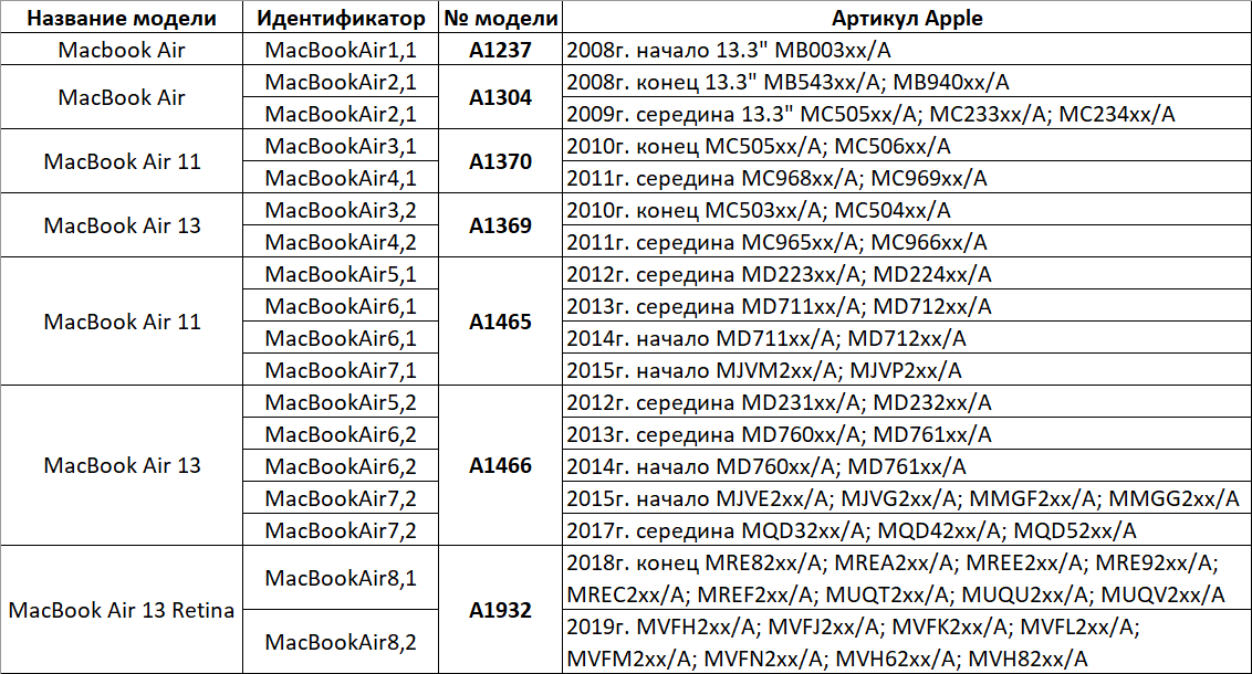 Список моделей MacBook Air: название модели / идентификатор / № модели / артикул Apple