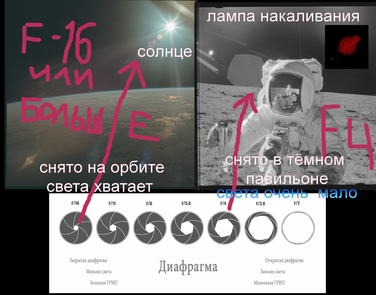 По прилёту на Луну (якобы) Солнце изменилось до неузнаваемости и утратило яркость в десятки раз,поэтому фотографам пришлось открывать диафрагму,чтобы снять в темноте хоть что-то.

