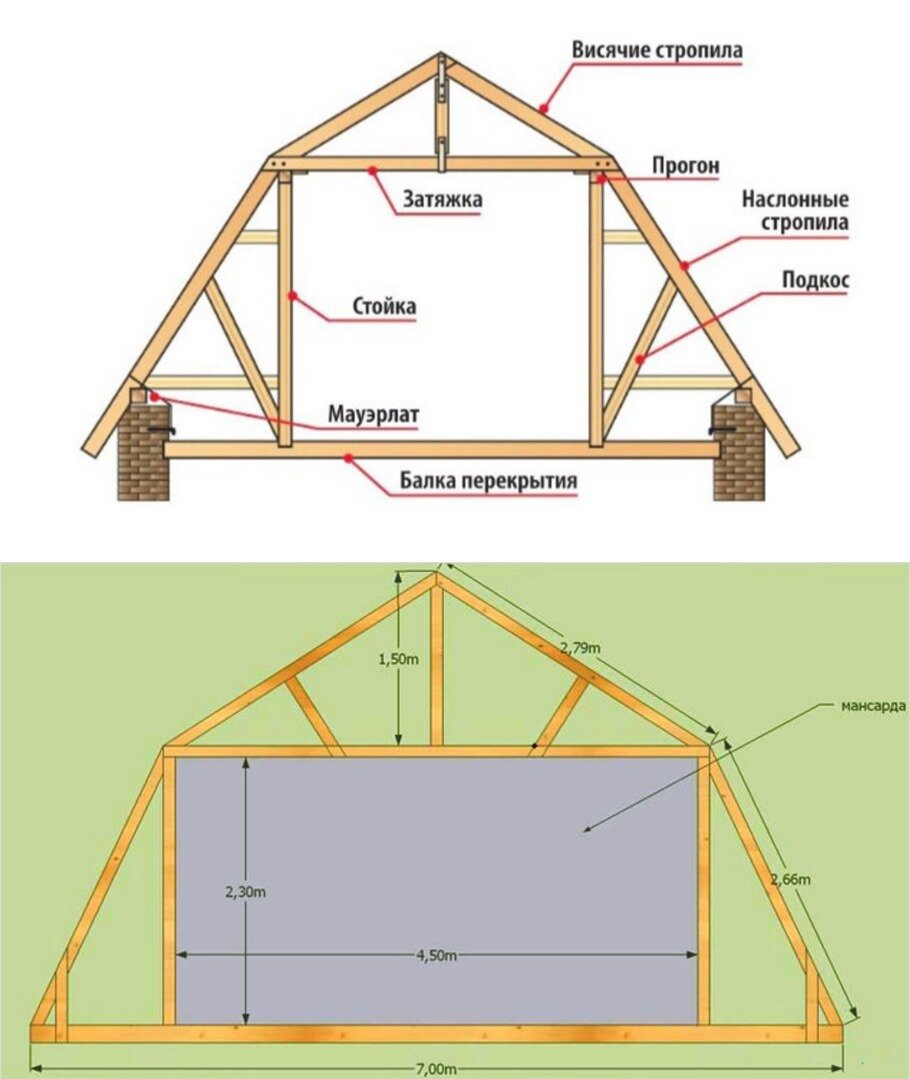 Особенности стропильной системы мансардной крыши