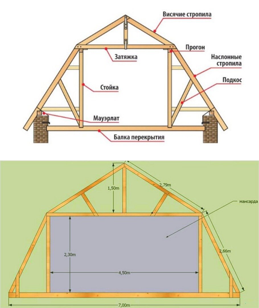Правильная мансардная крыша: стропильная система, конструкция и планировка