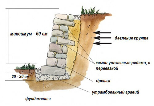 Схема подпорной стенки из камня.