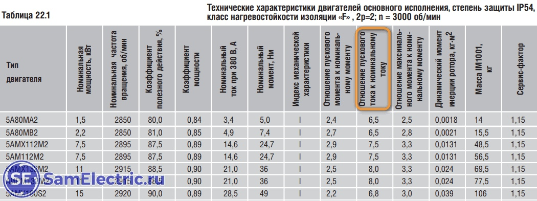 За какое время двигатель мощностью 2.5 квт. Пусковой ток электродвигателя 5.5КВТ. Пусковой ток асинхронного электродвигателя 1.5 КВТ. Пусковой ток электродвигателя 3 КВТ. Пусковой ток Эл двигателя 1,5 КВТ 380 вольт.