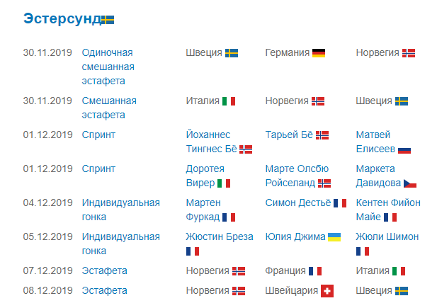 Медалисты 1 этапа Кубка мира в Эстерсунде