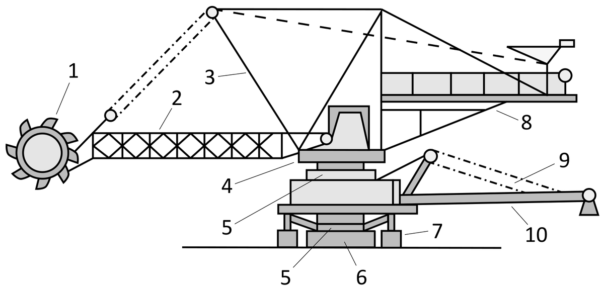 Устройство экскаватора ЭРШР-5000: 1 - роторное колесо, 2 - стрела ротора, 3 - верхнее строение, 4 - поворотная платформа, 5 - опорно-поворотное устройство, 6 - опорная база, 7 - лыжи, 8 - консоль противовеса, 9 - подвеска разгрузочной стрелы, 10 - разгрузочная стрела