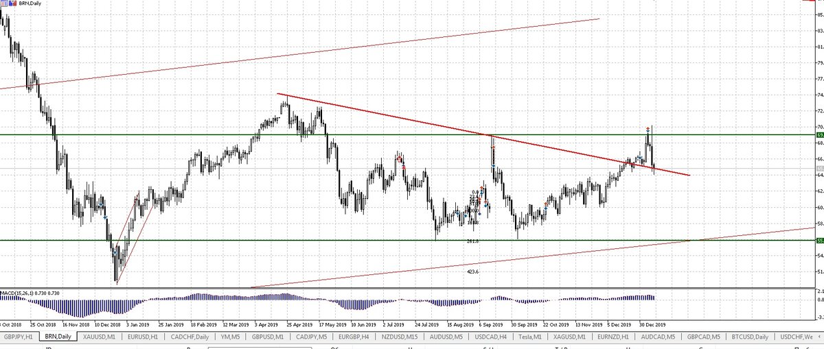 Нефть на дневном графике. 