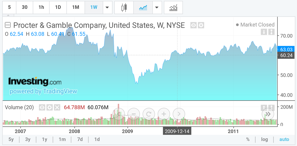 Это график компании Procter&Gamble, перед кризисом резкий рост, потом такое же быстрое падение, а затем постепенное восстановление