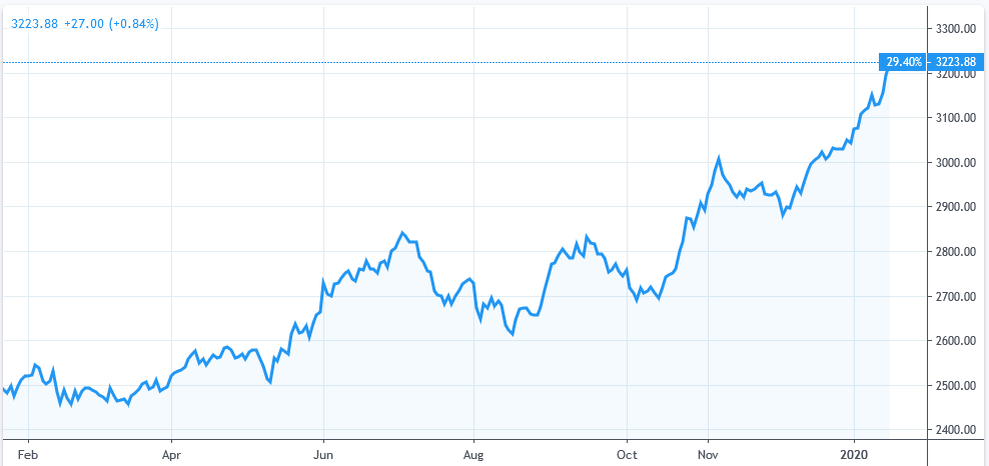 IMOEX Index Chart