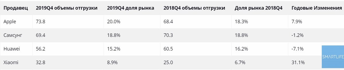 Cогласно источнику IDC