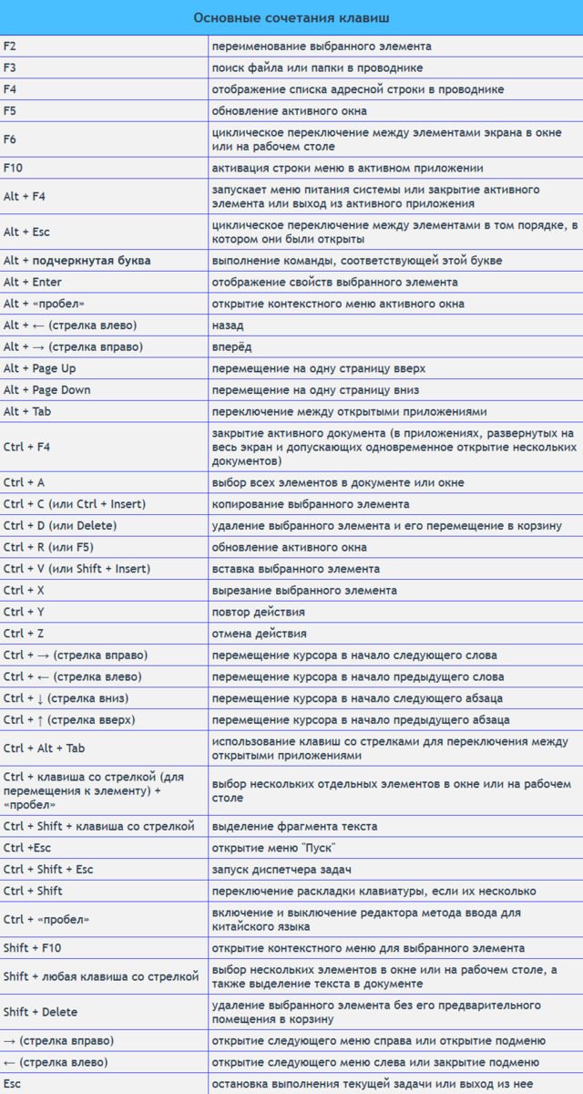 Комбинация клавиш ctrl f. Сочетание клавиш на клавиатуре Windows. Сочетание кнопок на клавиатуре компьютера Shift Ctrl. Сочетание клавиш на клавиатуре Windows таблица. Комбинация клавиш Shift+f4.