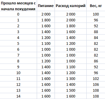 Параметры похудения (сценарий №1)