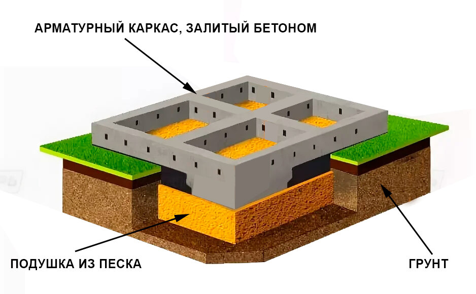 Ленточный фундамент 