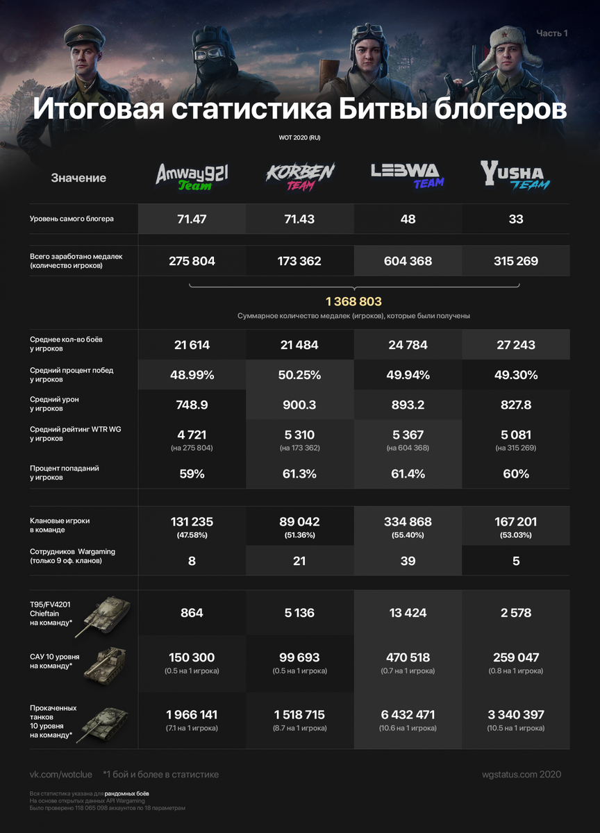 Статистика вот. Статистика битвы блогеров 2020 WOT. Битва блогеров 2021 WOT статистика. Статистика ББ 2020. Битва блогеров ворлд оф танк 2020