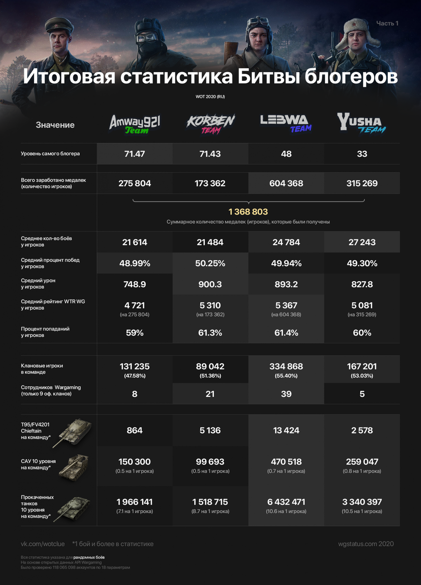 Статистика битвы блогеров 2020 WOT. Битва блогеров 2021 WOT статистика. Статистика ББ 2020. Битва блогеров ворлд оф танк 2020.