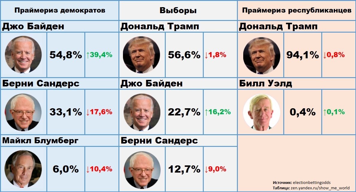 Выборы президента россии 2024 какие дни. Выборы в США 2024 кандидаты.