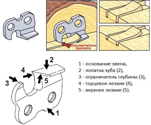 Купить пильную цепь недорого, узнать цены в интернет-магазине по Украине | 24перспектива.рф