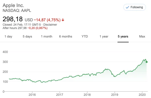 График роста акций.