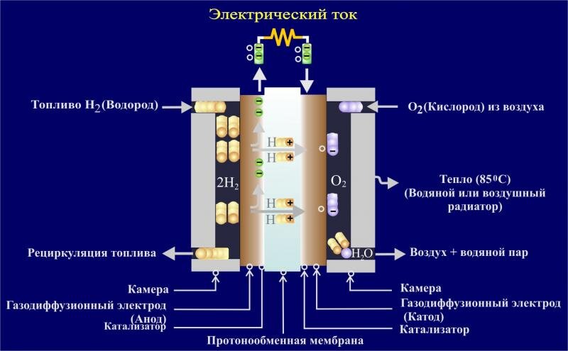 Водород как альтернативный вид топлива проект по химии 9 класс