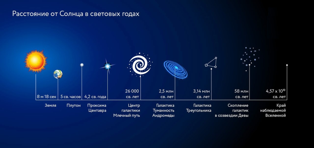 Вокруг насколько. Расстояние в космосе. Световой год. Планеты в световых годах от солнца. Световых лет до солнца.