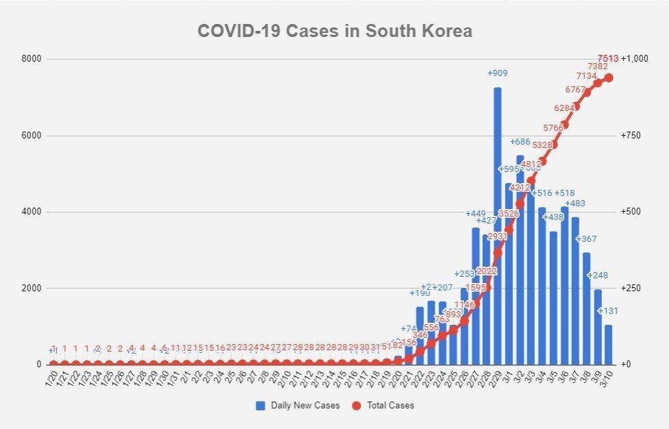 Динамика заболеваемости в Южной Корее поражает, особенно резкий скачок буквально за неделю..
Штаб-квартира ООН со вторника, 10 марта, закрывается для массовых посещений.
Европейский Союз выделяет 25 млрд евро на борьбу с коронавирусом.
Штат Нью-Йорк сообщает о 31 новом случае коронавируса, в результате чего общее количество в  штате достигает 173.