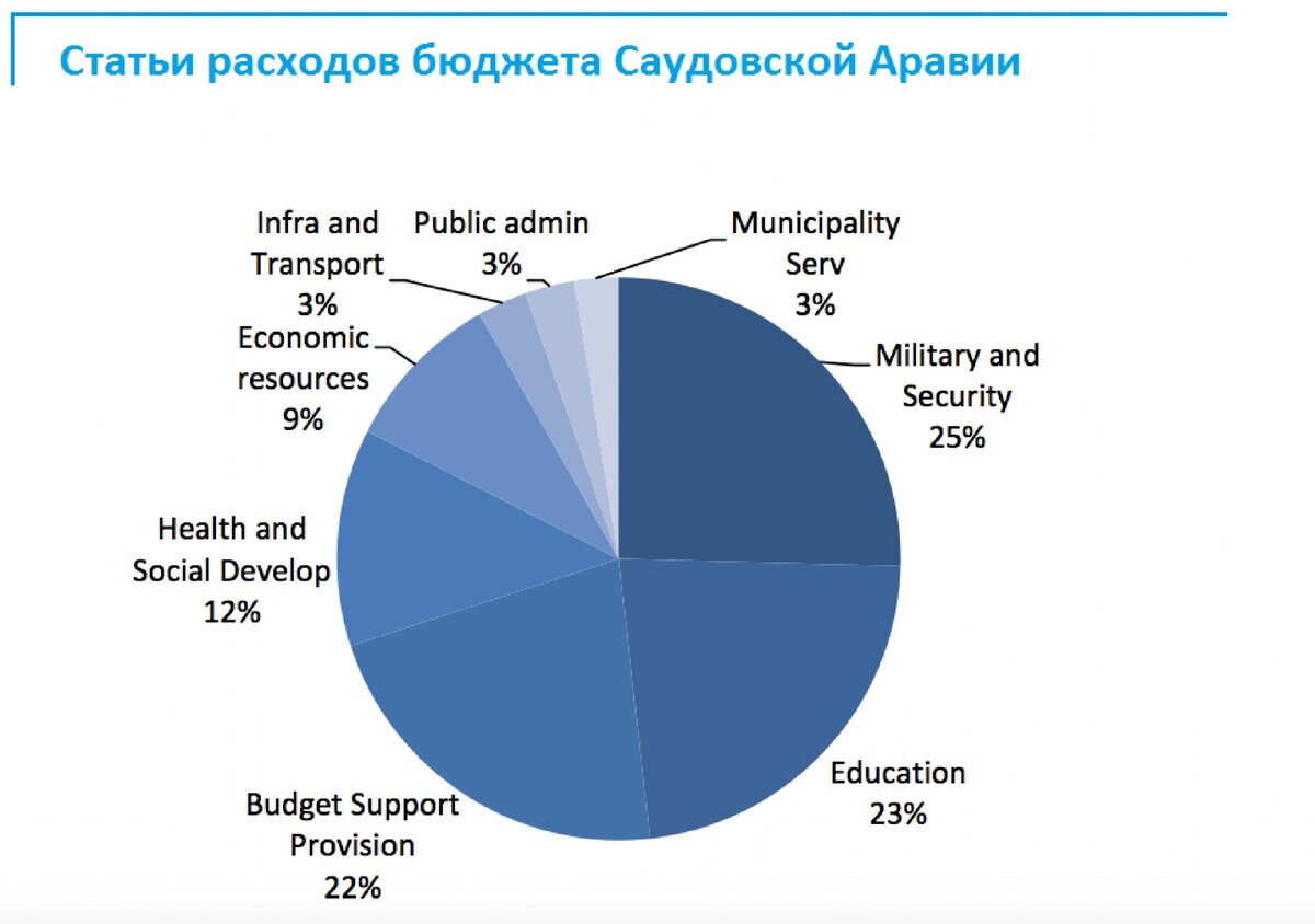Структура доходов саудовской аравии. Объем машиностроения в мире 2020. Саудовская аравия экспортирует. Саудовская аравия экспортирует. Структура ввп саудовской аравии.