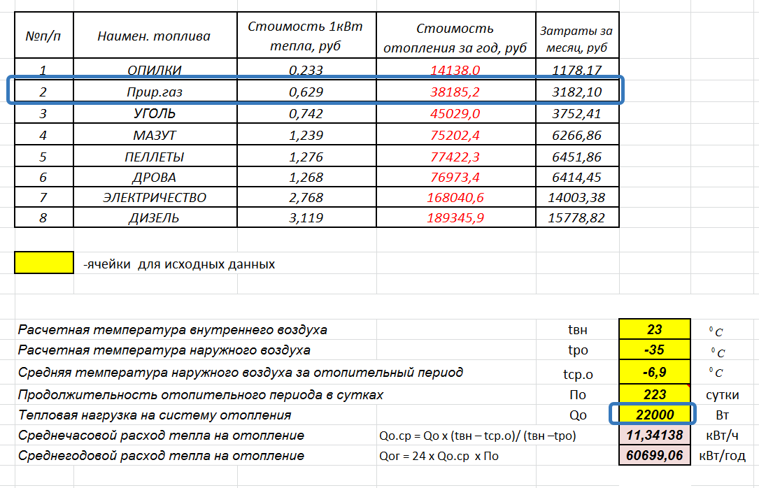 Расчет затрат на газ при нагрузке в 22кВт (после утепления)