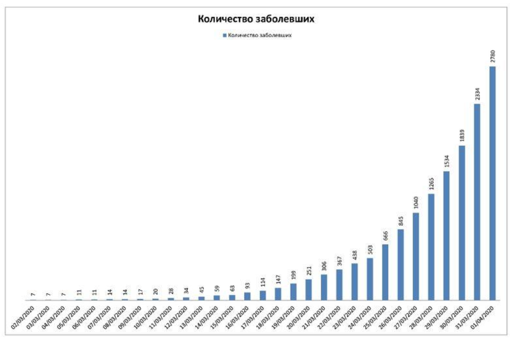 Диаграмма заболеваемости коронавирусом в россии