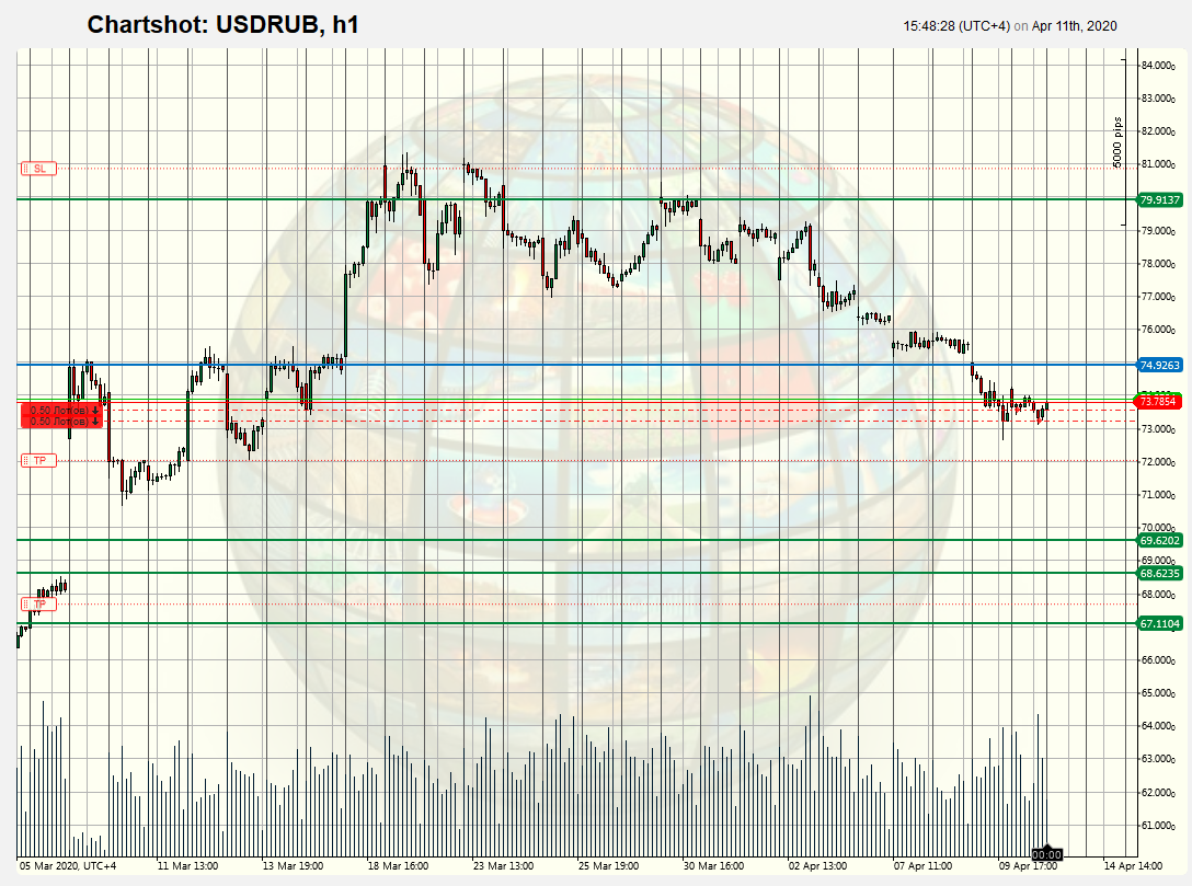 Часовой график валютной пары USDRUB