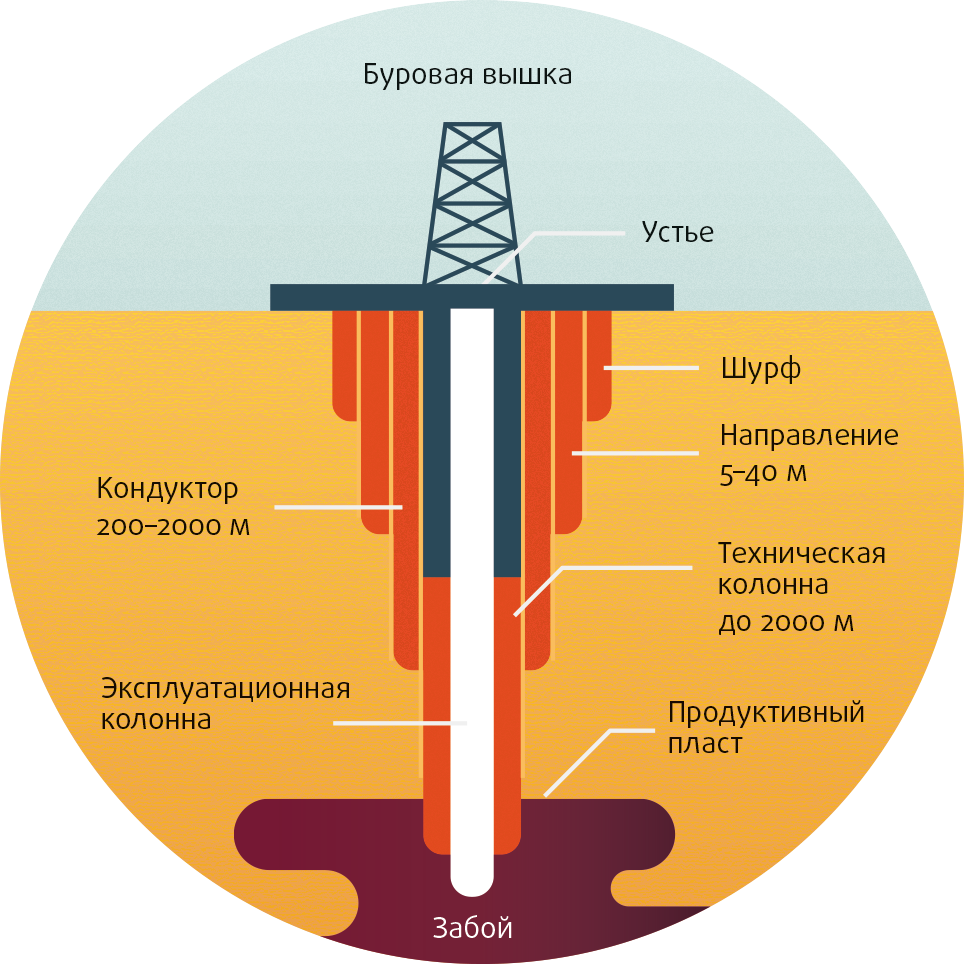 Устье забоя. Строение нефтегазовой скважины. Схема бурения нефтяных скважин. Строение скважины нефтяной схема. Скважина нефтяная схема.