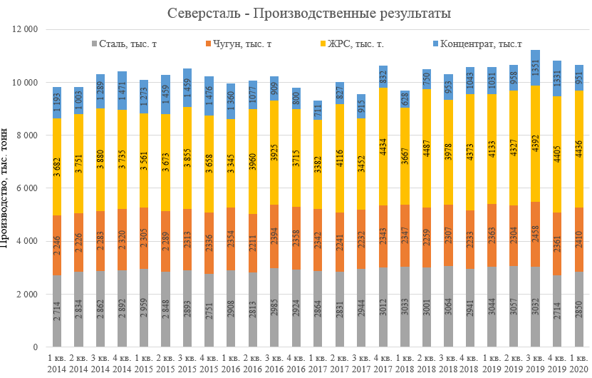   Северсталь представила операционные результаты за 1-ый квартал 2020 года. Объем производства чугуна увеличился на 2% к предыдущему кварталу и составил 2.41 млн. тонн (4 кв. 2019: 2.36 млн.