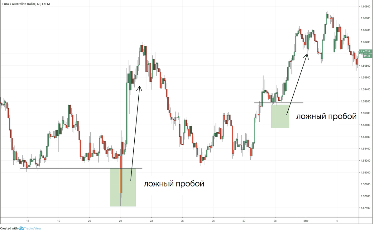 Торговые стратегии фондового рынка