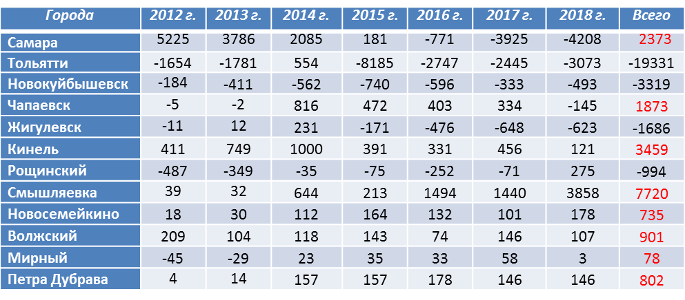 Самара население 2023