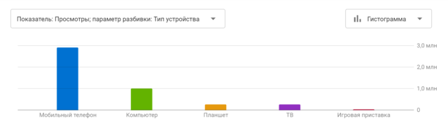 Статистика просмотров нашего YouTube-канала по типу устройств