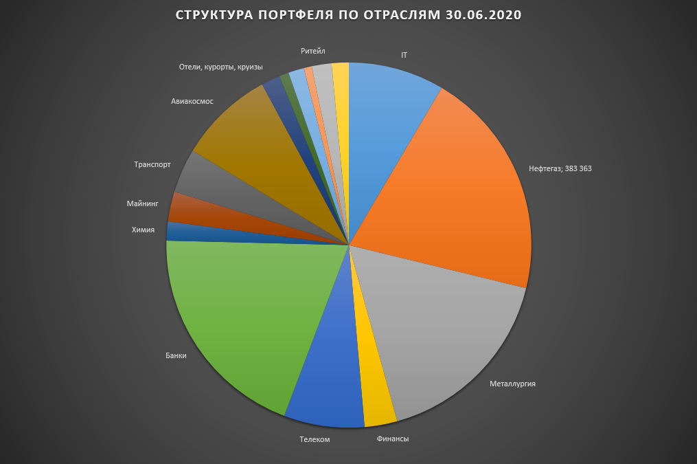 Структура ввп по отраслям 2022. Портфель по отраслям. Инвестиционный портфель по отраслям. Отраслевая структура экономики России 2021. Диверсификация портфеля по отраслям.