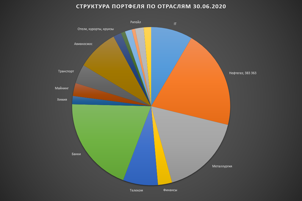 Промышленность 2020. Инвестиционный портфель по отраслям. Структура портфеля по отраслям. Отраслевая структура экономики России 2021. Диверсификация портфеля по отраслям.