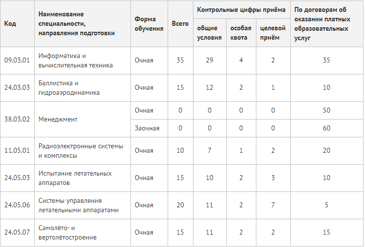 Сколько учиться после 9 класса. Куда можно поступить на бюджет. Проходной балл на бюджет после 9. Баллы ЕГЭ на бюджет. Проходные баллы на юриста.